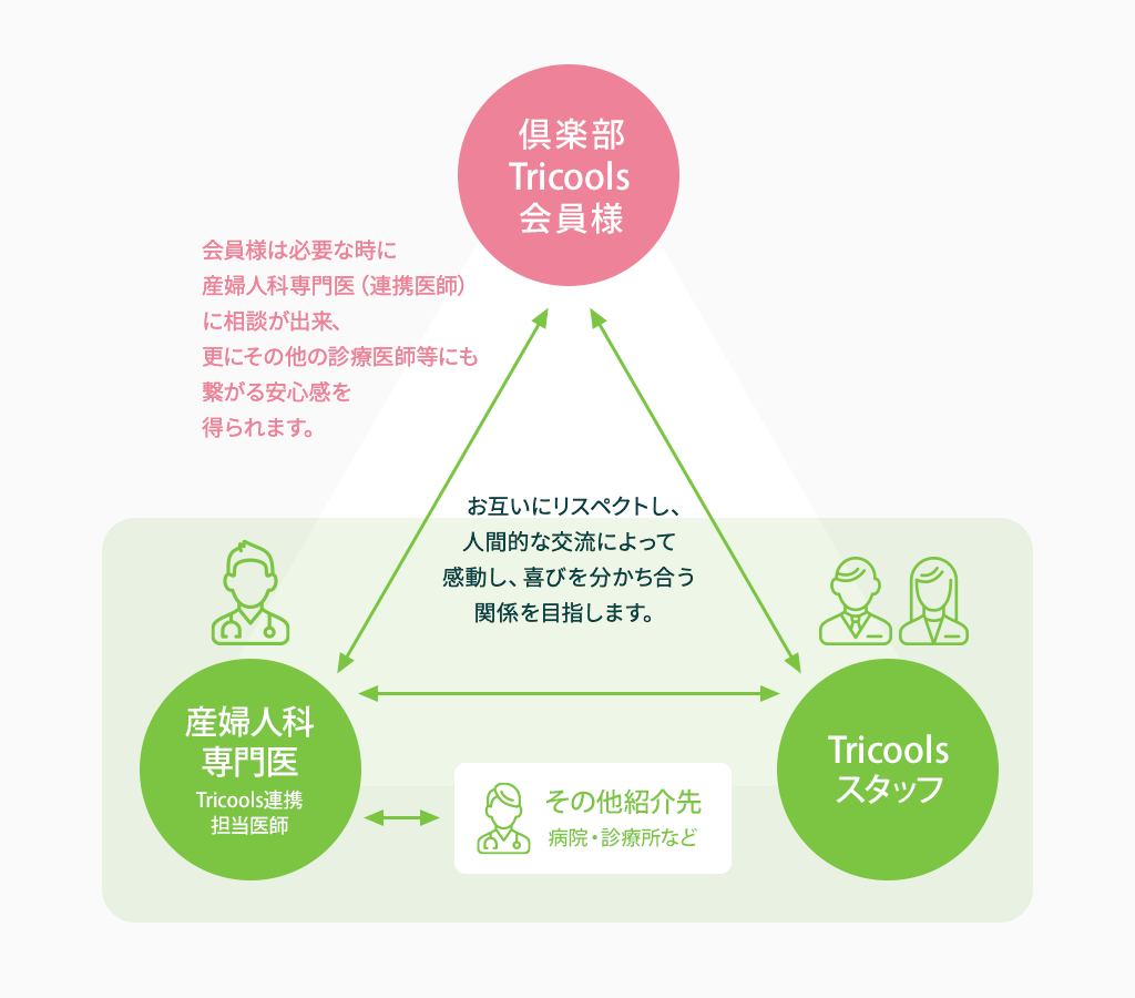 会員様・連携担当医師・Tricools社員の信頼のトライアングルで…