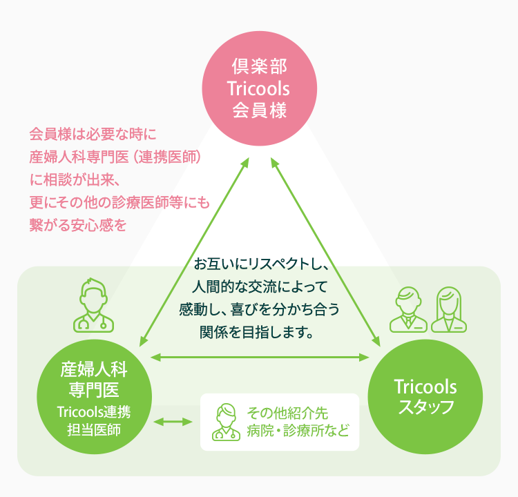 会員様・連携担当医師・Tricools社員の信頼のトライアングルで…