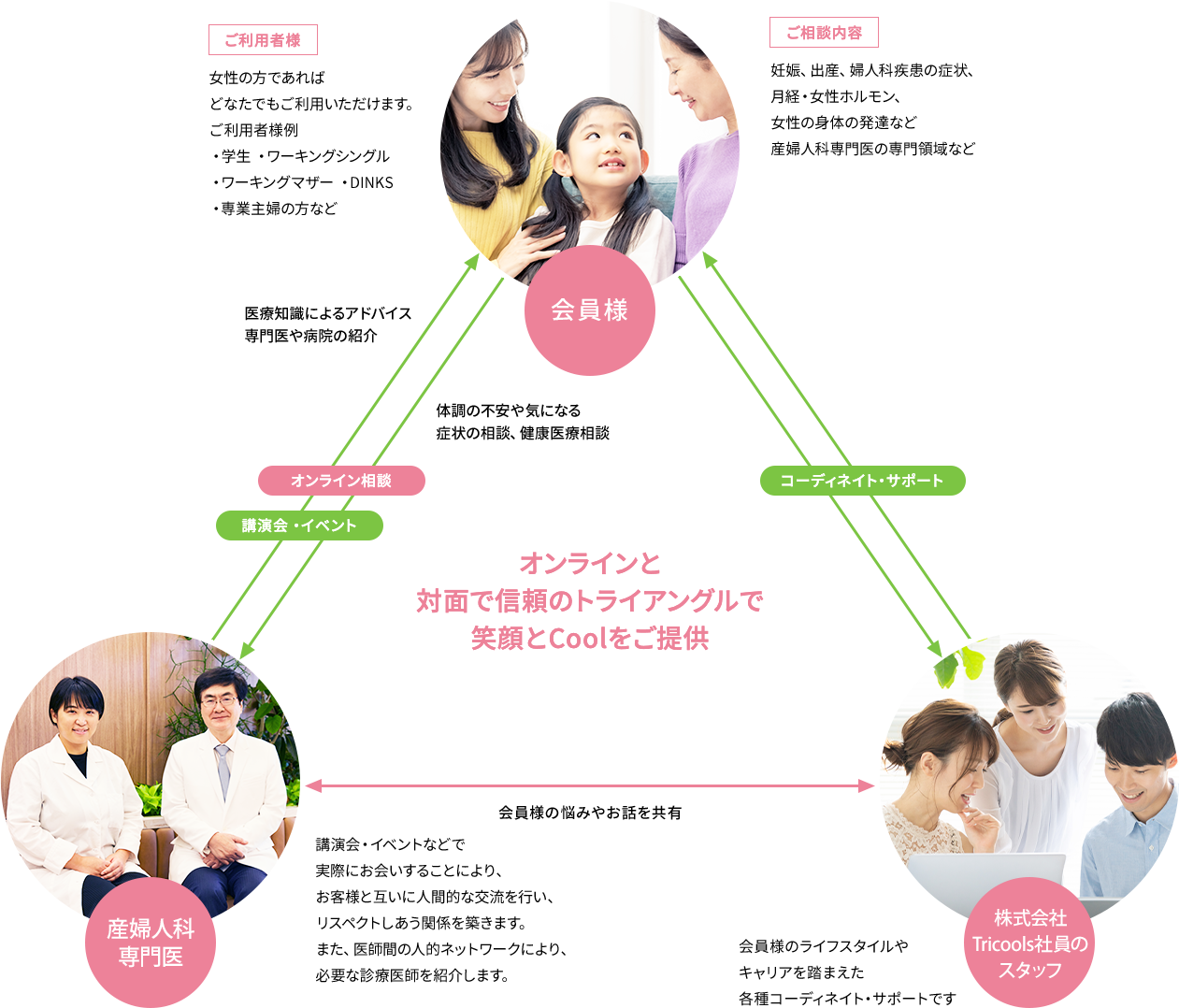 女性の生涯健康を支える信頼のトライアングル